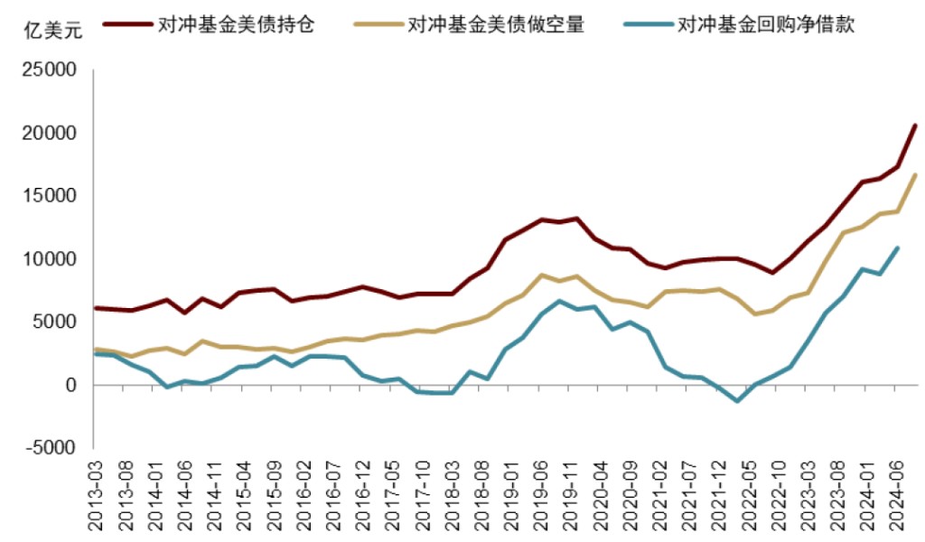 美债基差套利交易规模膨胀至1万亿美元，专家警告或引发金融危机
