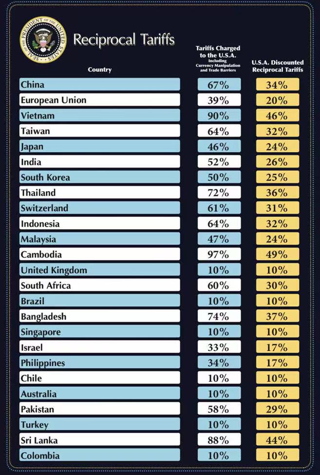 中国反击特朗普关税：对所有美国产品征收34%报复性关税，贸易战升级