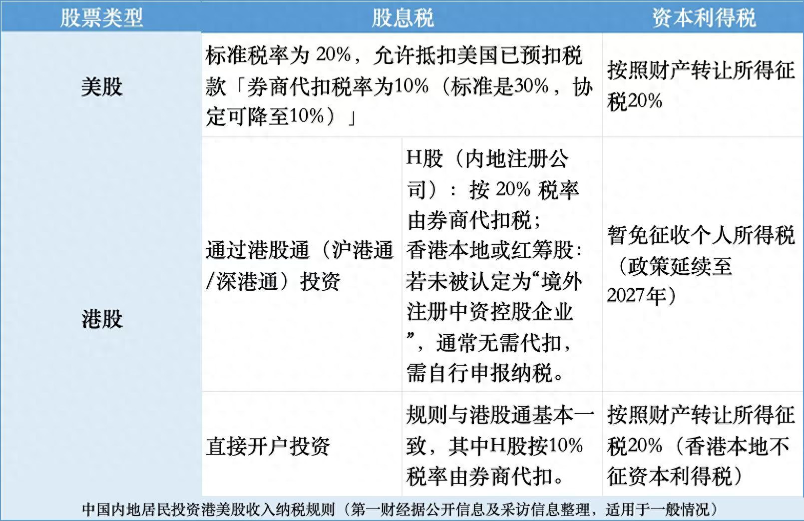 “全球征税”落实提速：2025年港美股投资者密集收到境外所得补税通知